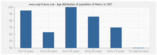 Age distribution of population of Mantry in 2007