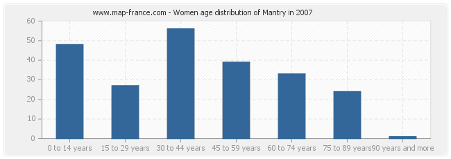 Women age distribution of Mantry in 2007