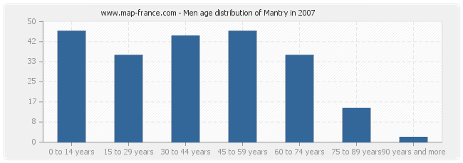 Men age distribution of Mantry in 2007