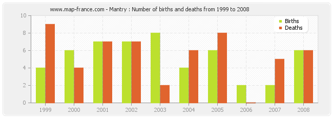 Mantry : Number of births and deaths from 1999 to 2008