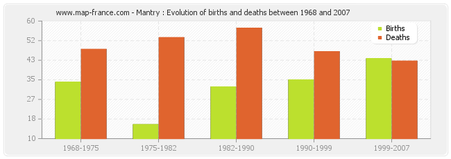 Mantry : Evolution of births and deaths between 1968 and 2007