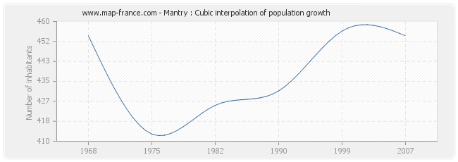 Mantry : Cubic interpolation of population growth
