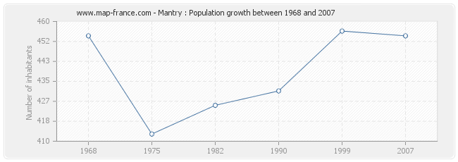 Population Mantry