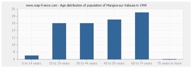 Age distribution of population of Marigna-sur-Valouse in 1999