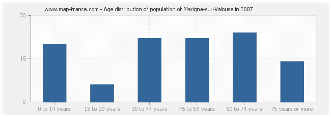 Age distribution of population of Marigna-sur-Valouse in 2007