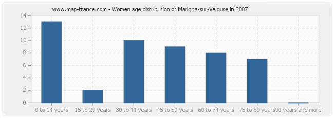 Women age distribution of Marigna-sur-Valouse in 2007
