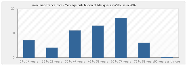 Men age distribution of Marigna-sur-Valouse in 2007