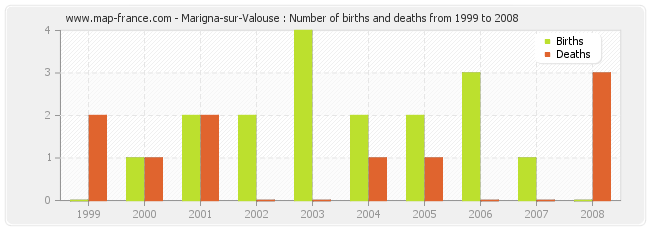 Marigna-sur-Valouse : Number of births and deaths from 1999 to 2008