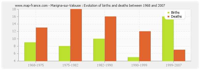Marigna-sur-Valouse : Evolution of births and deaths between 1968 and 2007