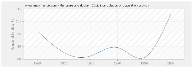 Marigna-sur-Valouse : Cubic interpolation of population growth