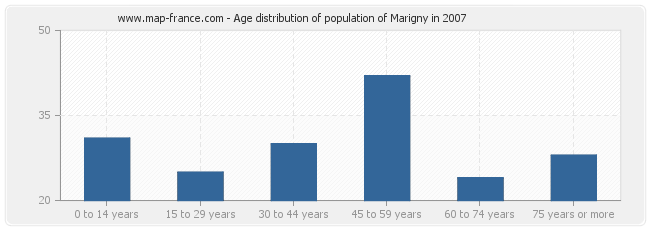 Age distribution of population of Marigny in 2007