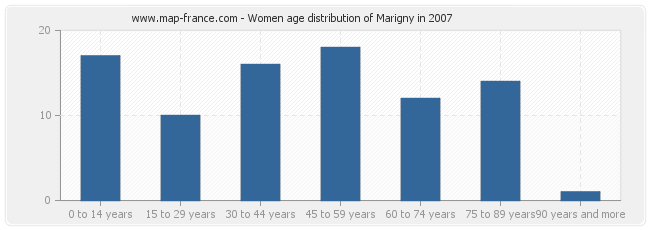 Women age distribution of Marigny in 2007