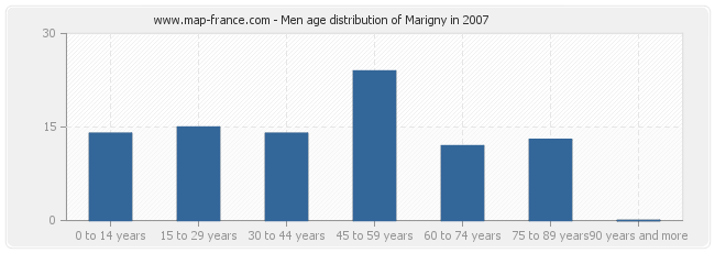 Men age distribution of Marigny in 2007