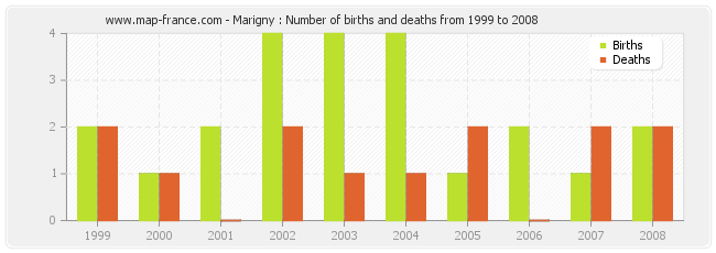 Marigny : Number of births and deaths from 1999 to 2008