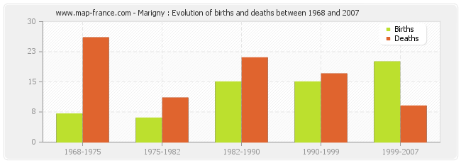 Marigny : Evolution of births and deaths between 1968 and 2007