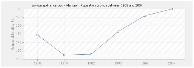 Population Marigny