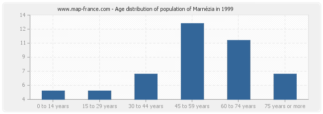 Age distribution of population of Marnézia in 1999