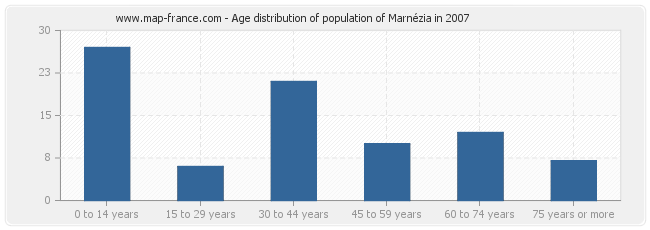 Age distribution of population of Marnézia in 2007