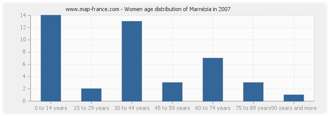 Women age distribution of Marnézia in 2007