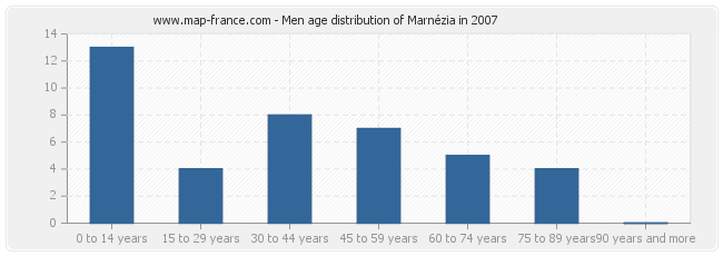 Men age distribution of Marnézia in 2007