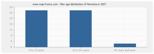Men age distribution of Marnézia in 2007