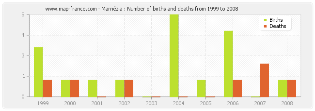 Marnézia : Number of births and deaths from 1999 to 2008