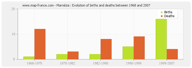 Marnézia : Evolution of births and deaths between 1968 and 2007