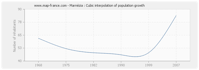 Marnézia : Cubic interpolation of population growth