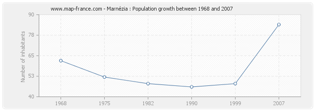 Population Marnézia