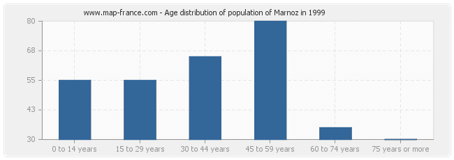Age distribution of population of Marnoz in 1999