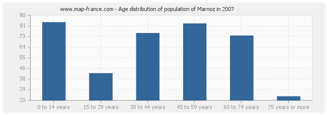 Age distribution of population of Marnoz in 2007