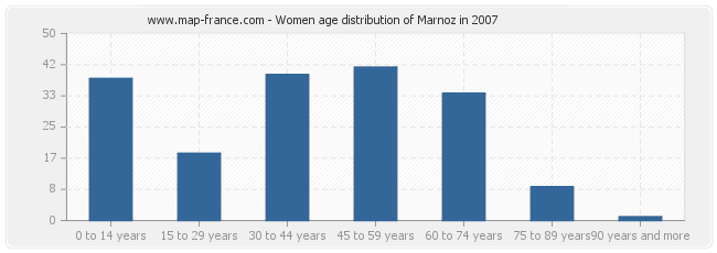 Women age distribution of Marnoz in 2007