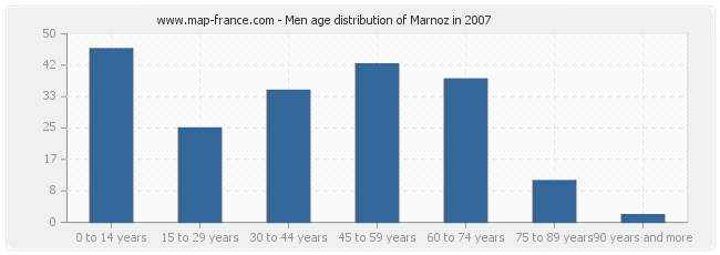 Men age distribution of Marnoz in 2007