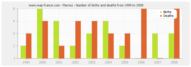 Marnoz : Number of births and deaths from 1999 to 2008