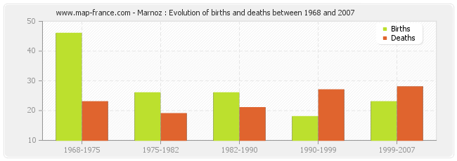 Marnoz : Evolution of births and deaths between 1968 and 2007