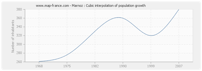 Marnoz : Cubic interpolation of population growth