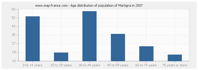 Age distribution of population of Martigna in 2007