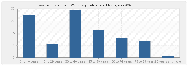 Women age distribution of Martigna in 2007