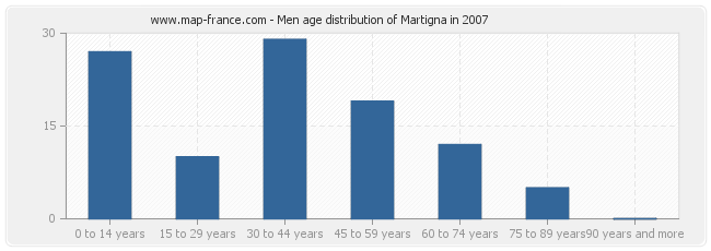 Men age distribution of Martigna in 2007