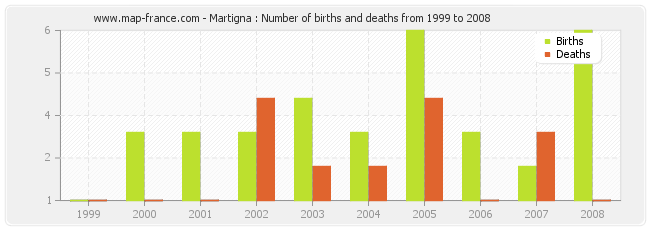 Martigna : Number of births and deaths from 1999 to 2008