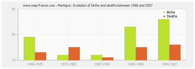 Martigna : Evolution of births and deaths between 1968 and 2007