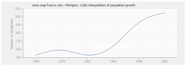 Martigna : Cubic interpolation of population growth