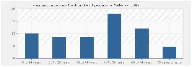 Age distribution of population of Mathenay in 1999