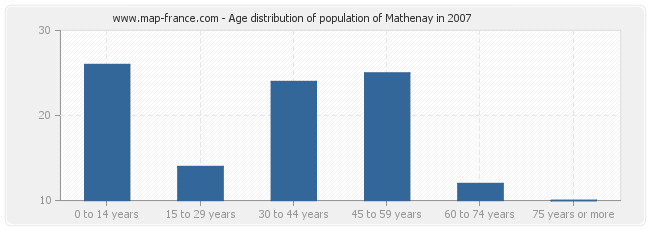 Age distribution of population of Mathenay in 2007