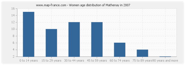 Women age distribution of Mathenay in 2007