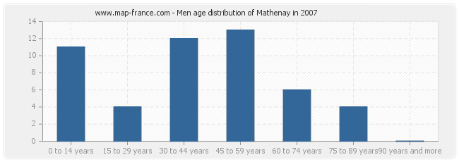 Men age distribution of Mathenay in 2007