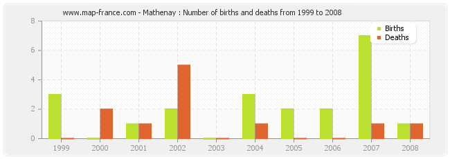 Mathenay : Number of births and deaths from 1999 to 2008