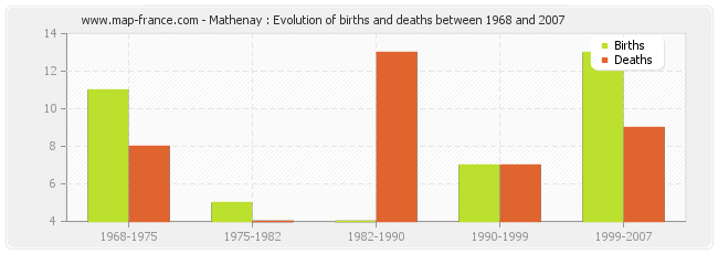 Mathenay : Evolution of births and deaths between 1968 and 2007