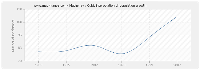 Mathenay : Cubic interpolation of population growth