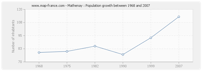 Population Mathenay